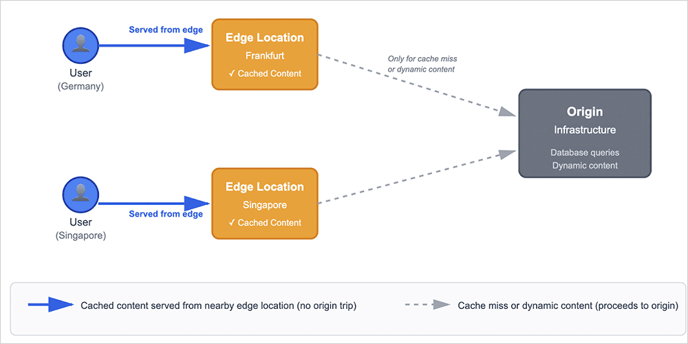 Flowchart showing Cloudflare CDN edge caching architecture with cached content served from geographically distributed edge locations